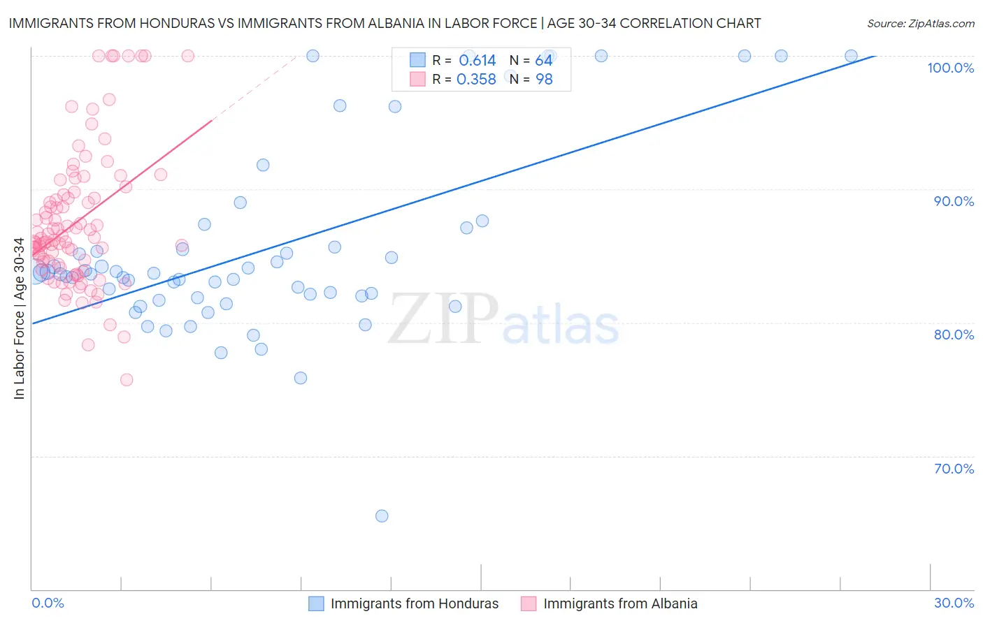 Immigrants from Honduras vs Immigrants from Albania In Labor Force | Age 30-34