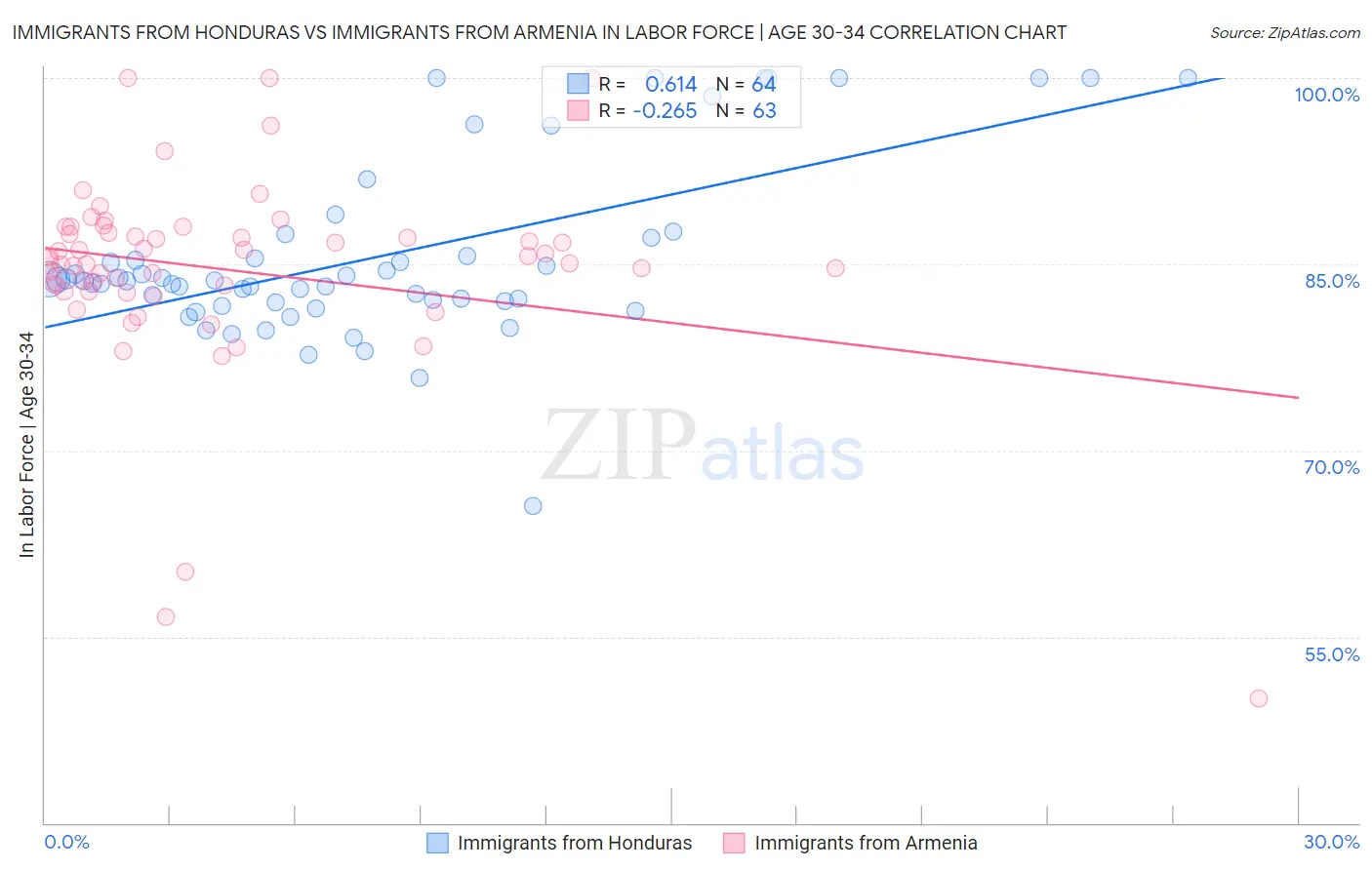Immigrants from Honduras vs Immigrants from Armenia In Labor Force | Age 30-34