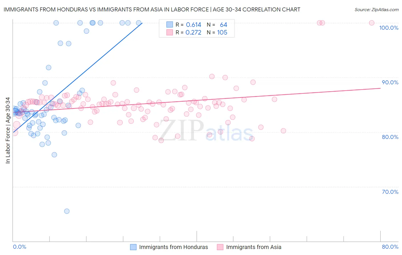 Immigrants from Honduras vs Immigrants from Asia In Labor Force | Age 30-34
