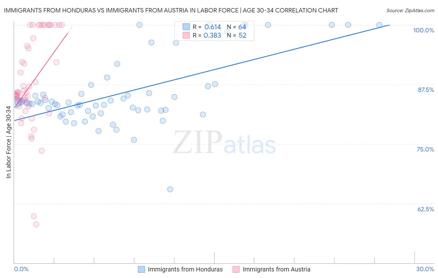 Immigrants from Honduras vs Immigrants from Austria In Labor Force | Age 30-34