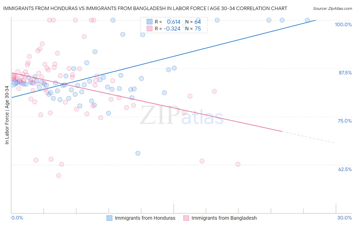 Immigrants from Honduras vs Immigrants from Bangladesh In Labor Force | Age 30-34