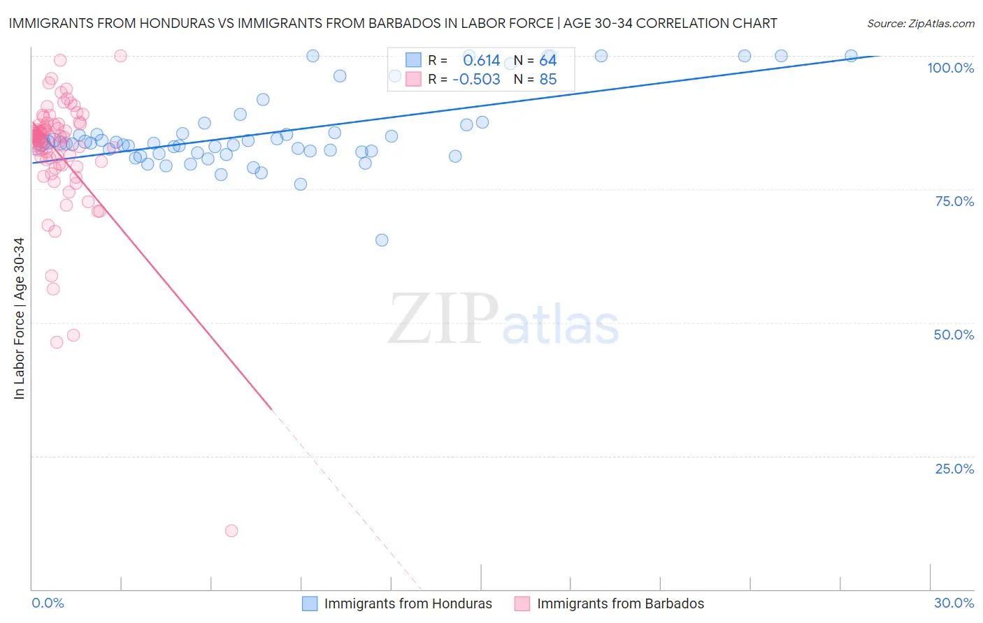 Immigrants from Honduras vs Immigrants from Barbados In Labor Force | Age 30-34