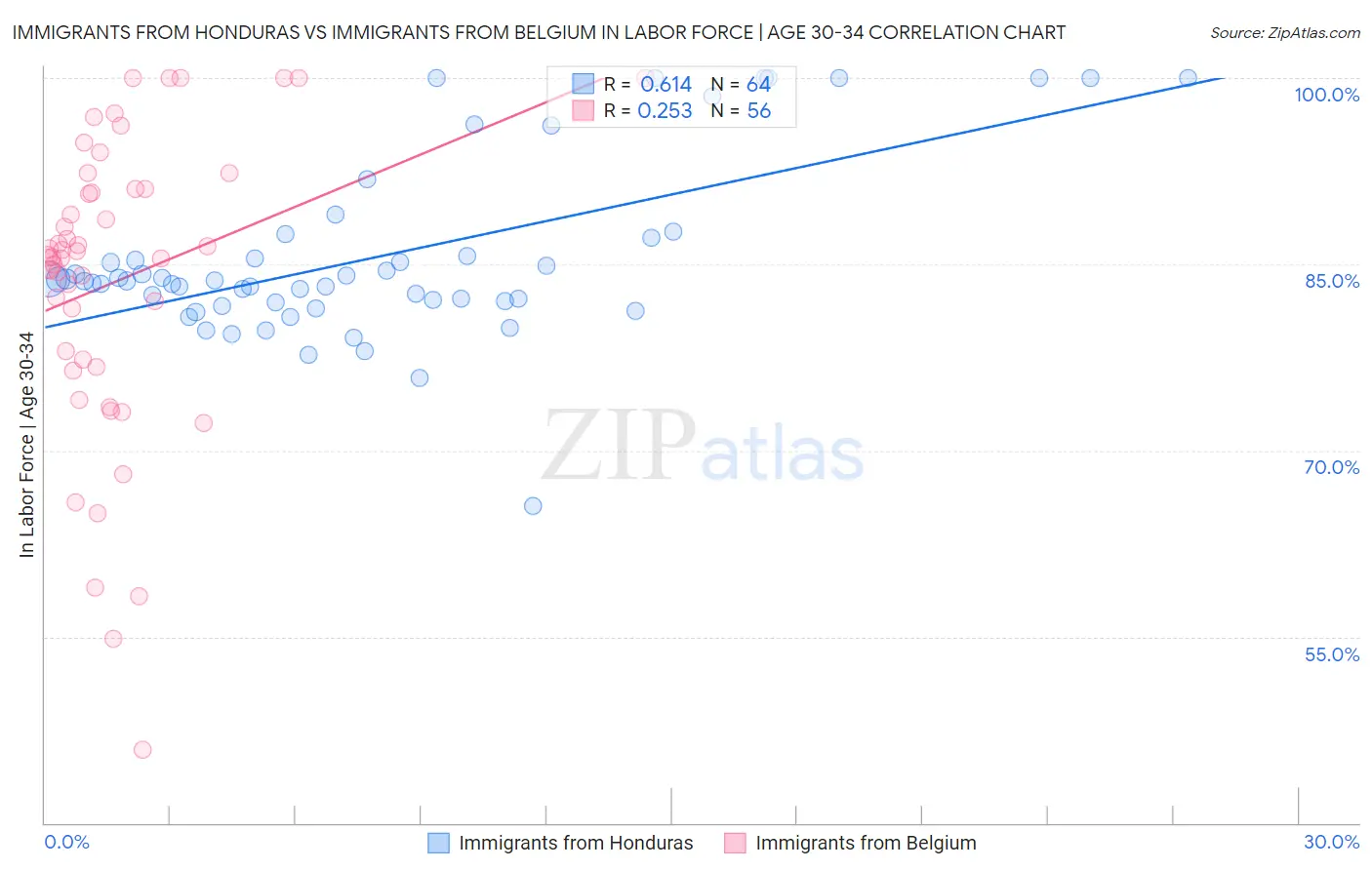Immigrants from Honduras vs Immigrants from Belgium In Labor Force | Age 30-34