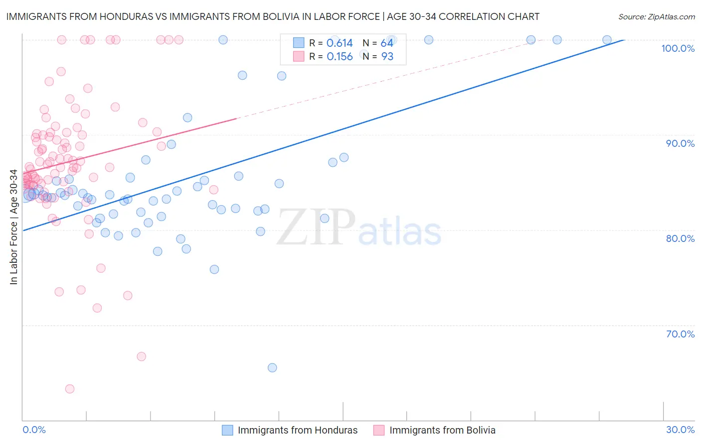 Immigrants from Honduras vs Immigrants from Bolivia In Labor Force | Age 30-34