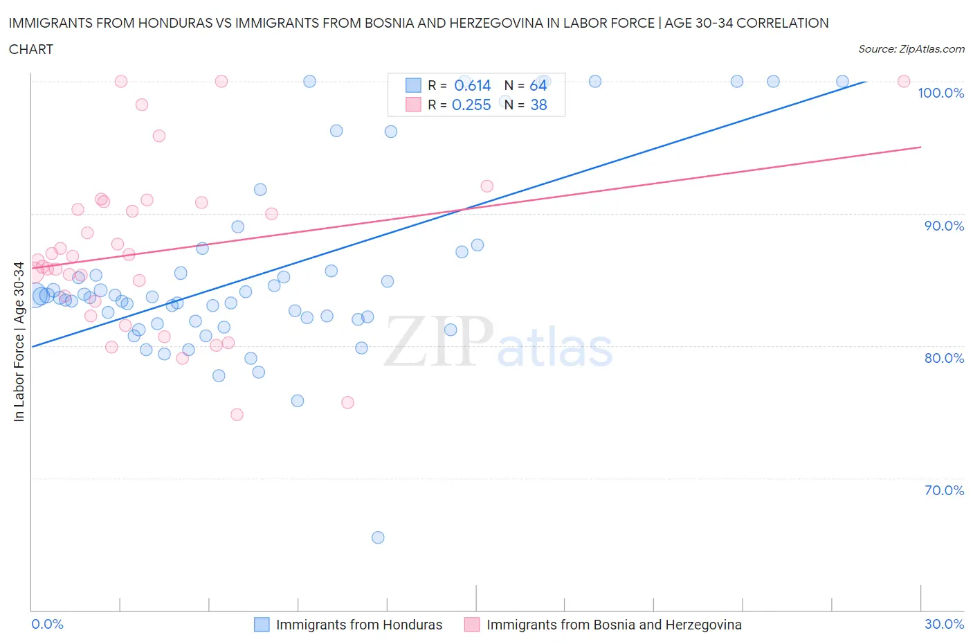 Immigrants from Honduras vs Immigrants from Bosnia and Herzegovina In Labor Force | Age 30-34