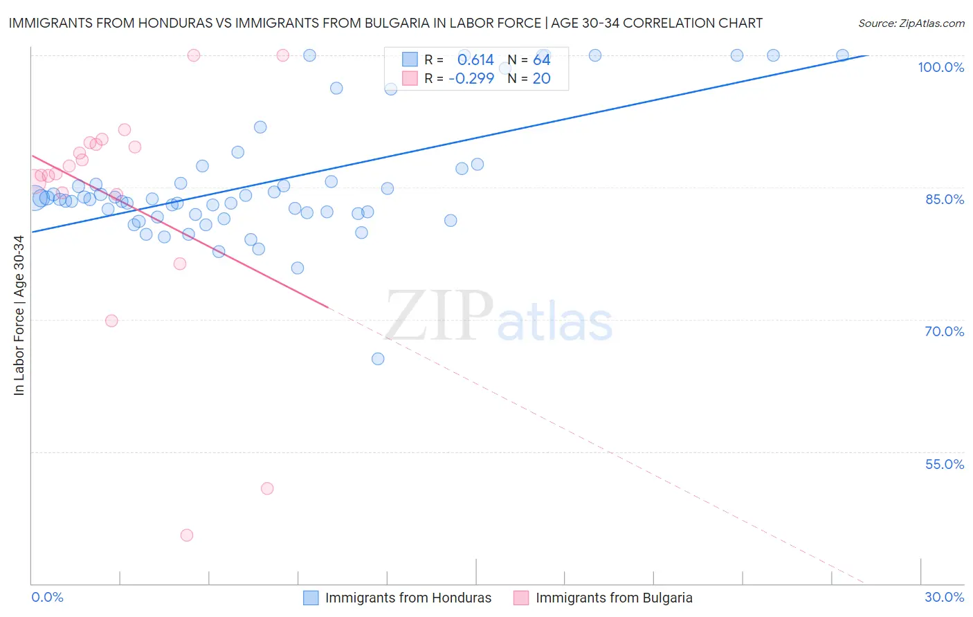 Immigrants from Honduras vs Immigrants from Bulgaria In Labor Force | Age 30-34