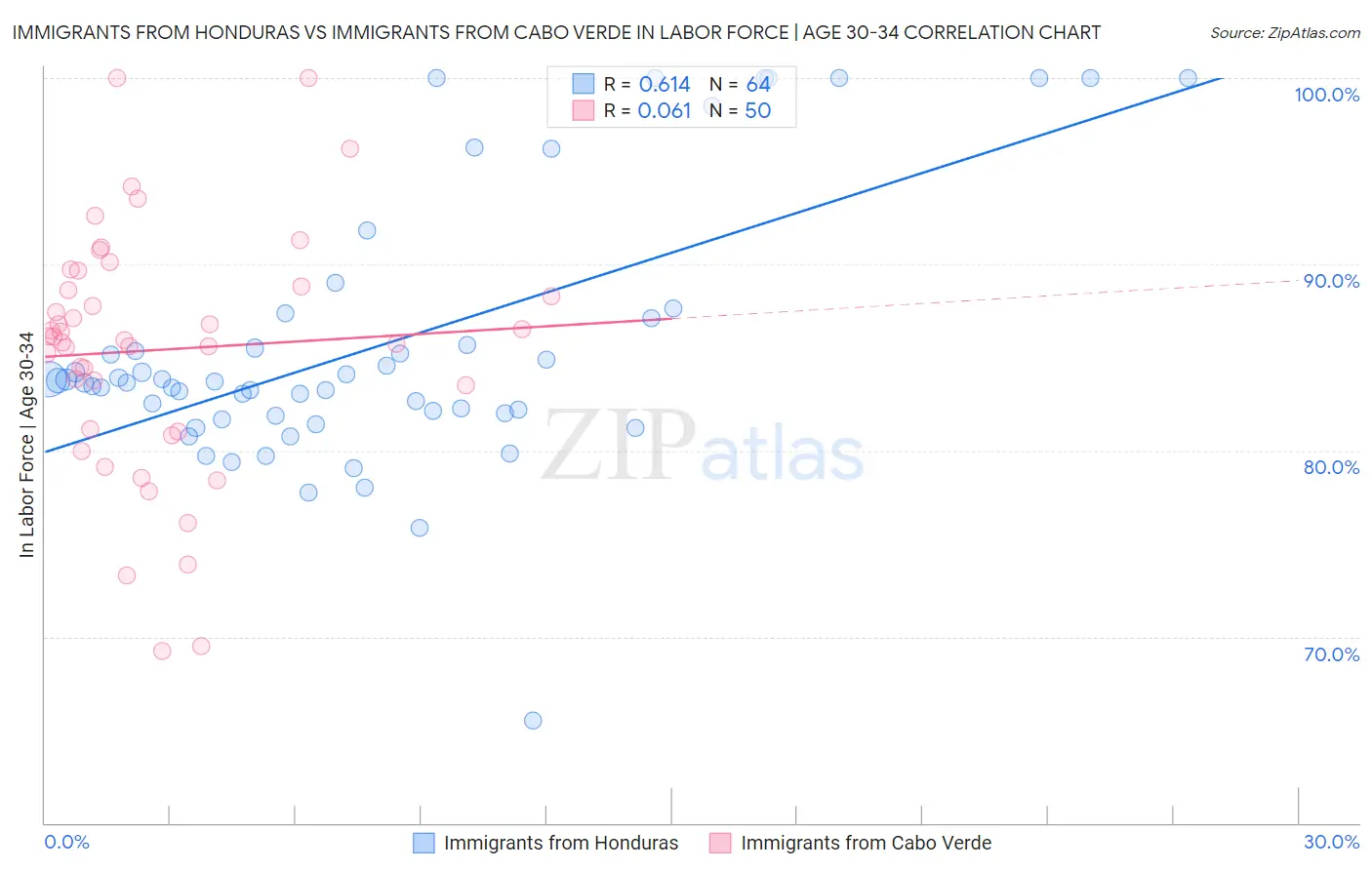 Immigrants from Honduras vs Immigrants from Cabo Verde In Labor Force | Age 30-34