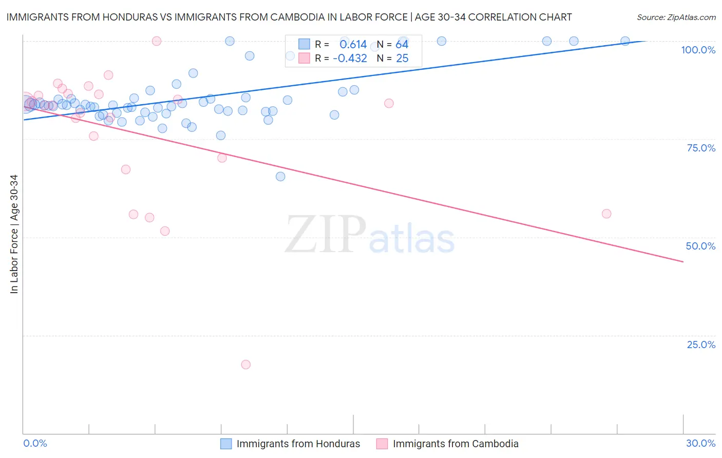 Immigrants from Honduras vs Immigrants from Cambodia In Labor Force | Age 30-34