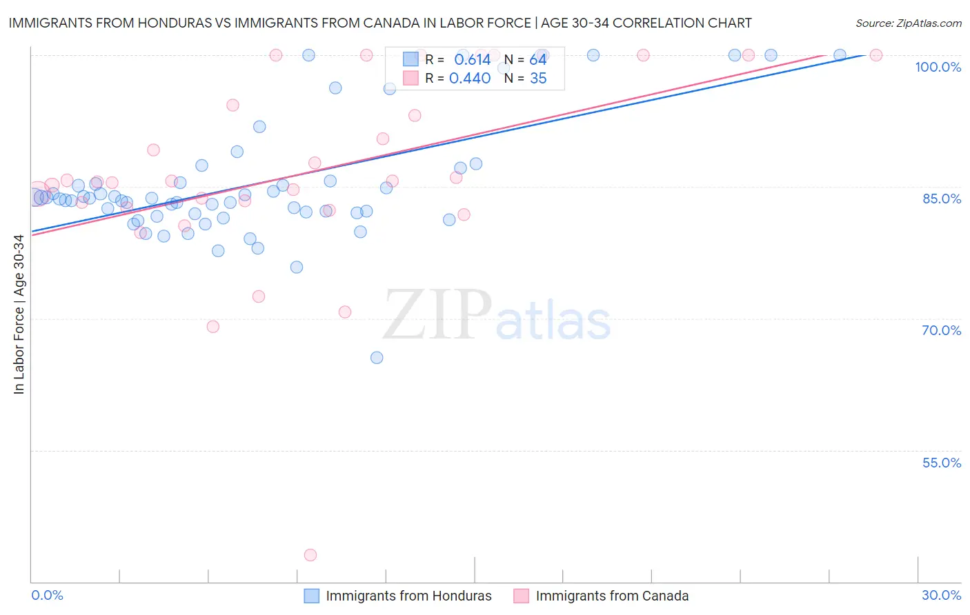 Immigrants from Honduras vs Immigrants from Canada In Labor Force | Age 30-34