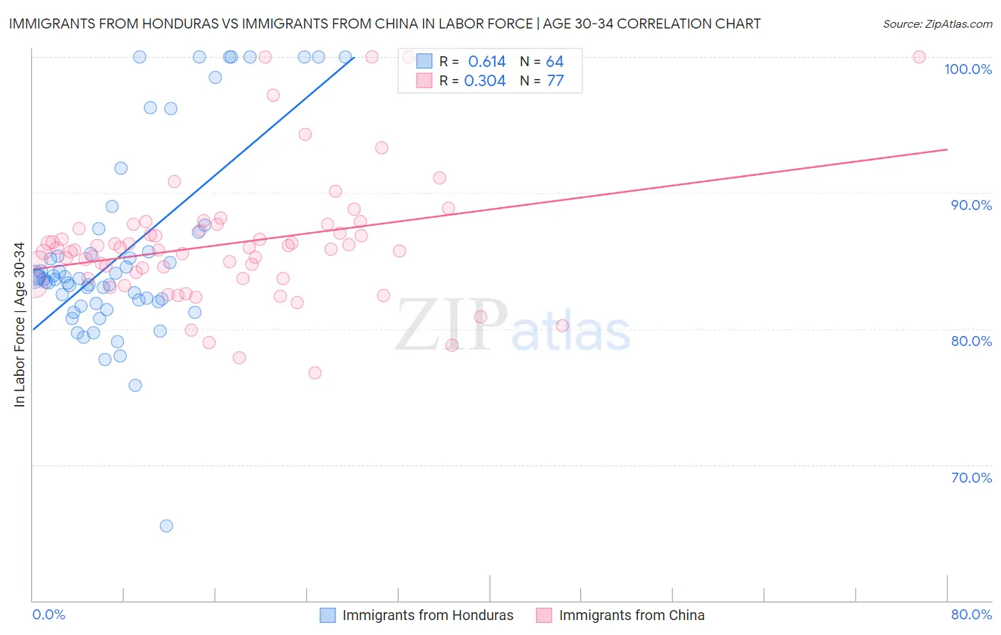 Immigrants from Honduras vs Immigrants from China In Labor Force | Age 30-34