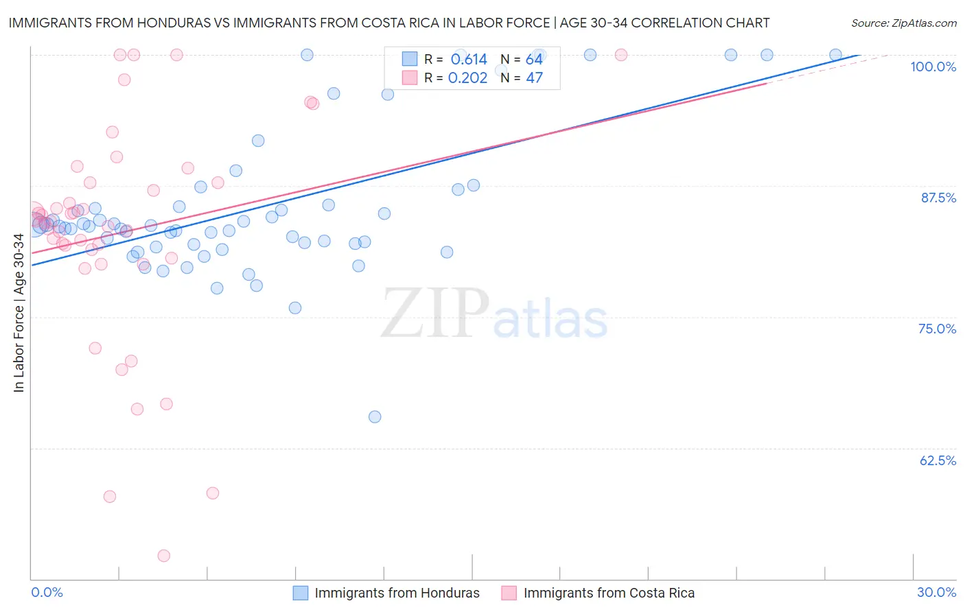 Immigrants from Honduras vs Immigrants from Costa Rica In Labor Force | Age 30-34