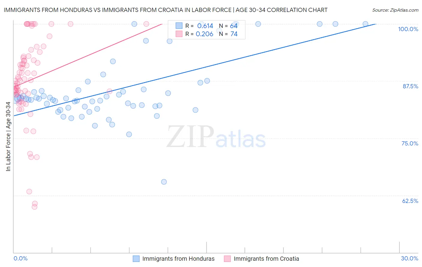 Immigrants from Honduras vs Immigrants from Croatia In Labor Force | Age 30-34