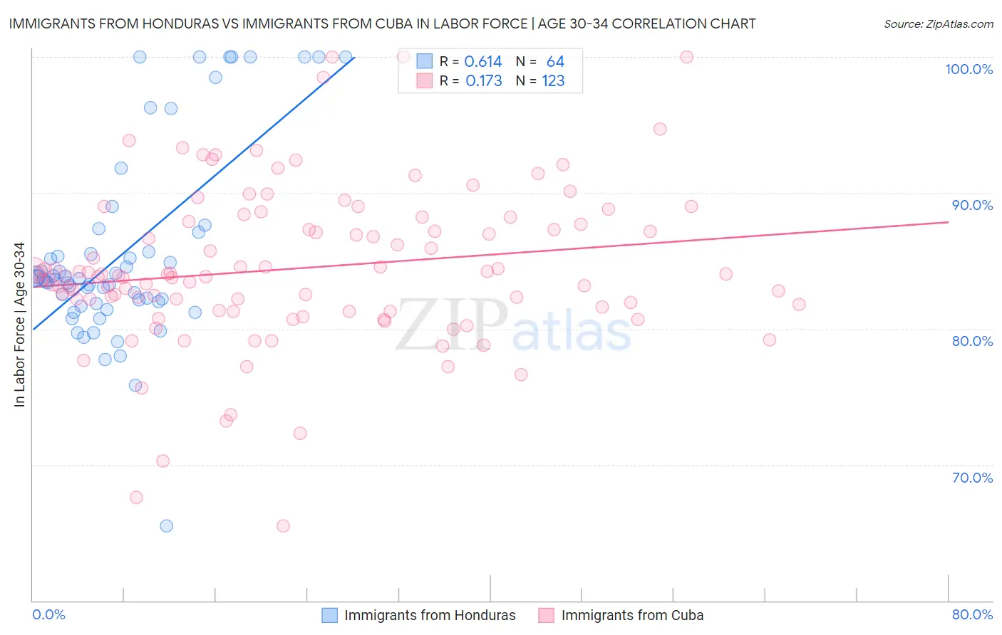 Immigrants from Honduras vs Immigrants from Cuba In Labor Force | Age 30-34