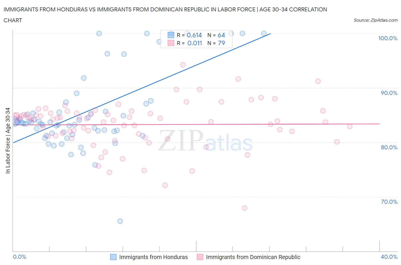 Immigrants from Honduras vs Immigrants from Dominican Republic In Labor Force | Age 30-34