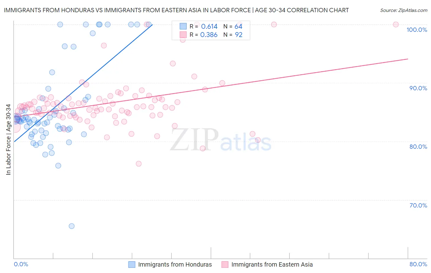 Immigrants from Honduras vs Immigrants from Eastern Asia In Labor Force | Age 30-34