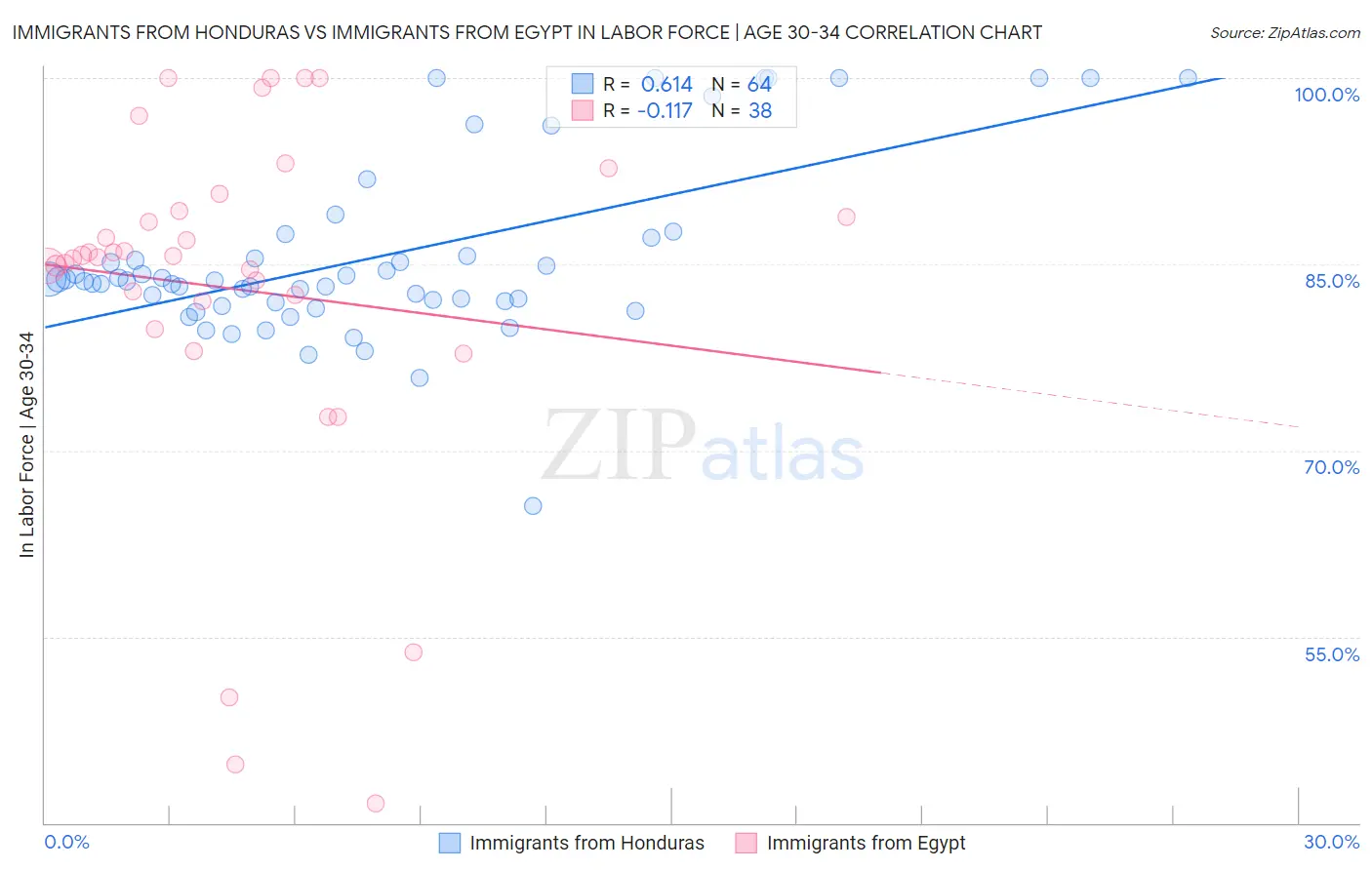 Immigrants from Honduras vs Immigrants from Egypt In Labor Force | Age 30-34