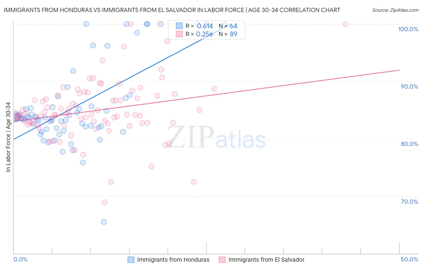 Immigrants from Honduras vs Immigrants from El Salvador In Labor Force | Age 30-34