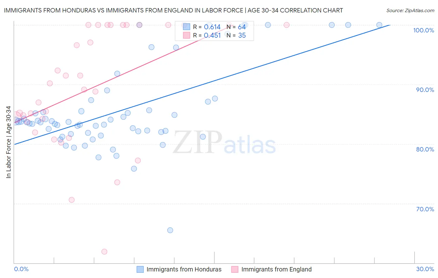 Immigrants from Honduras vs Immigrants from England In Labor Force | Age 30-34