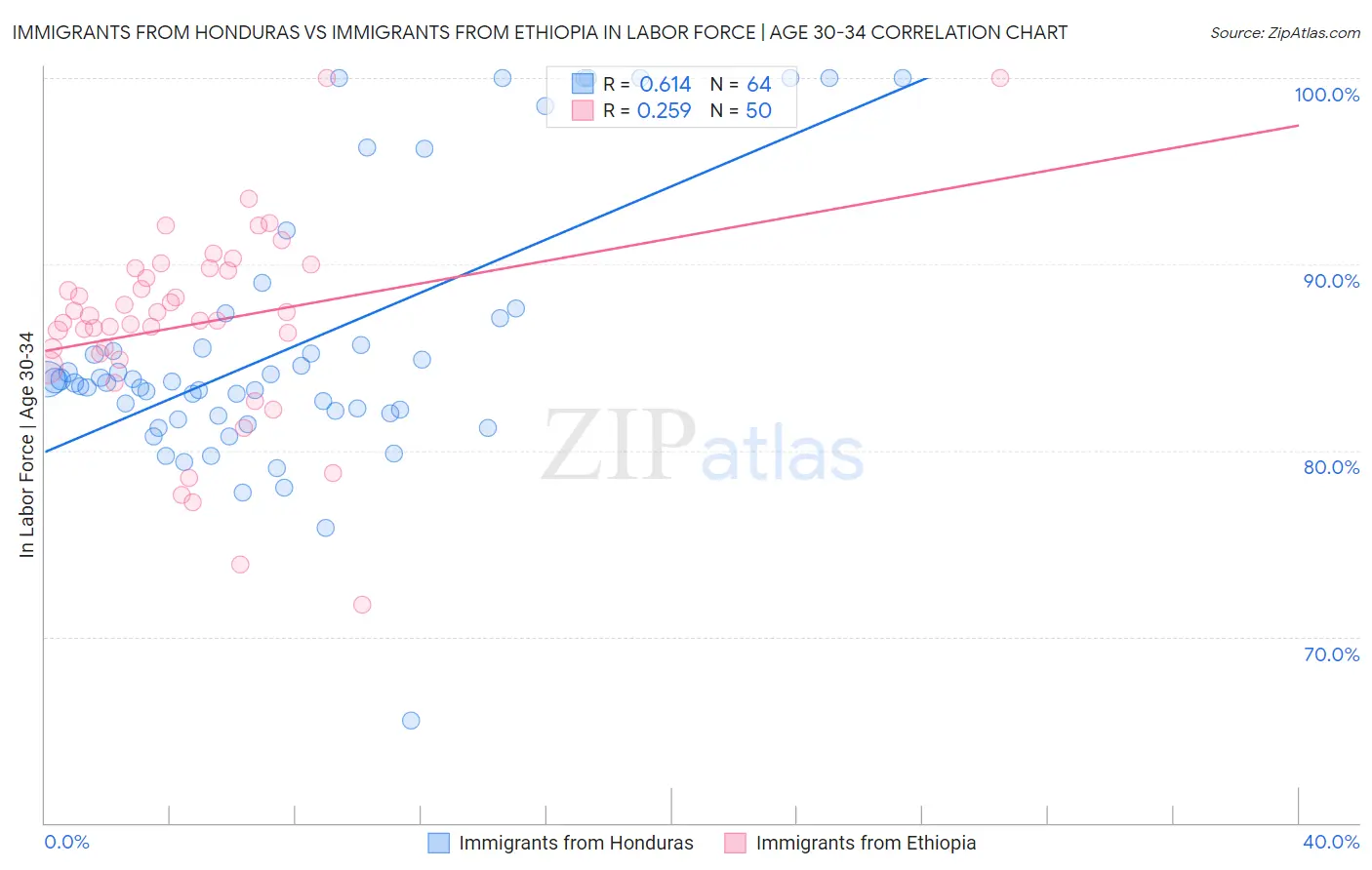 Immigrants from Honduras vs Immigrants from Ethiopia In Labor Force | Age 30-34