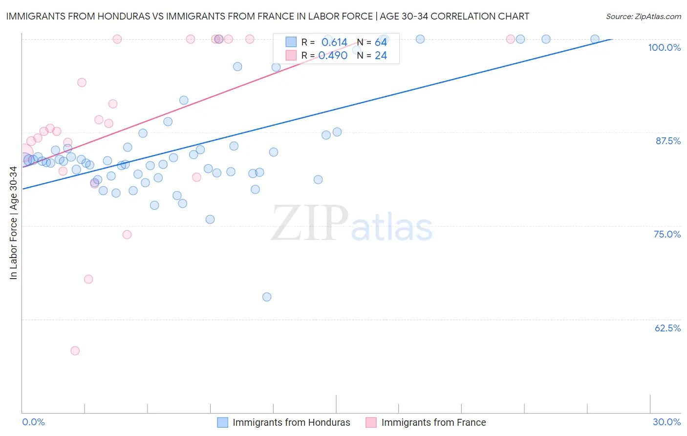 Immigrants from Honduras vs Immigrants from France In Labor Force | Age 30-34
