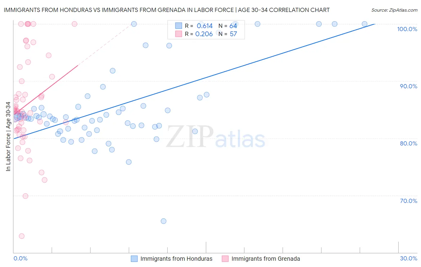 Immigrants from Honduras vs Immigrants from Grenada In Labor Force | Age 30-34