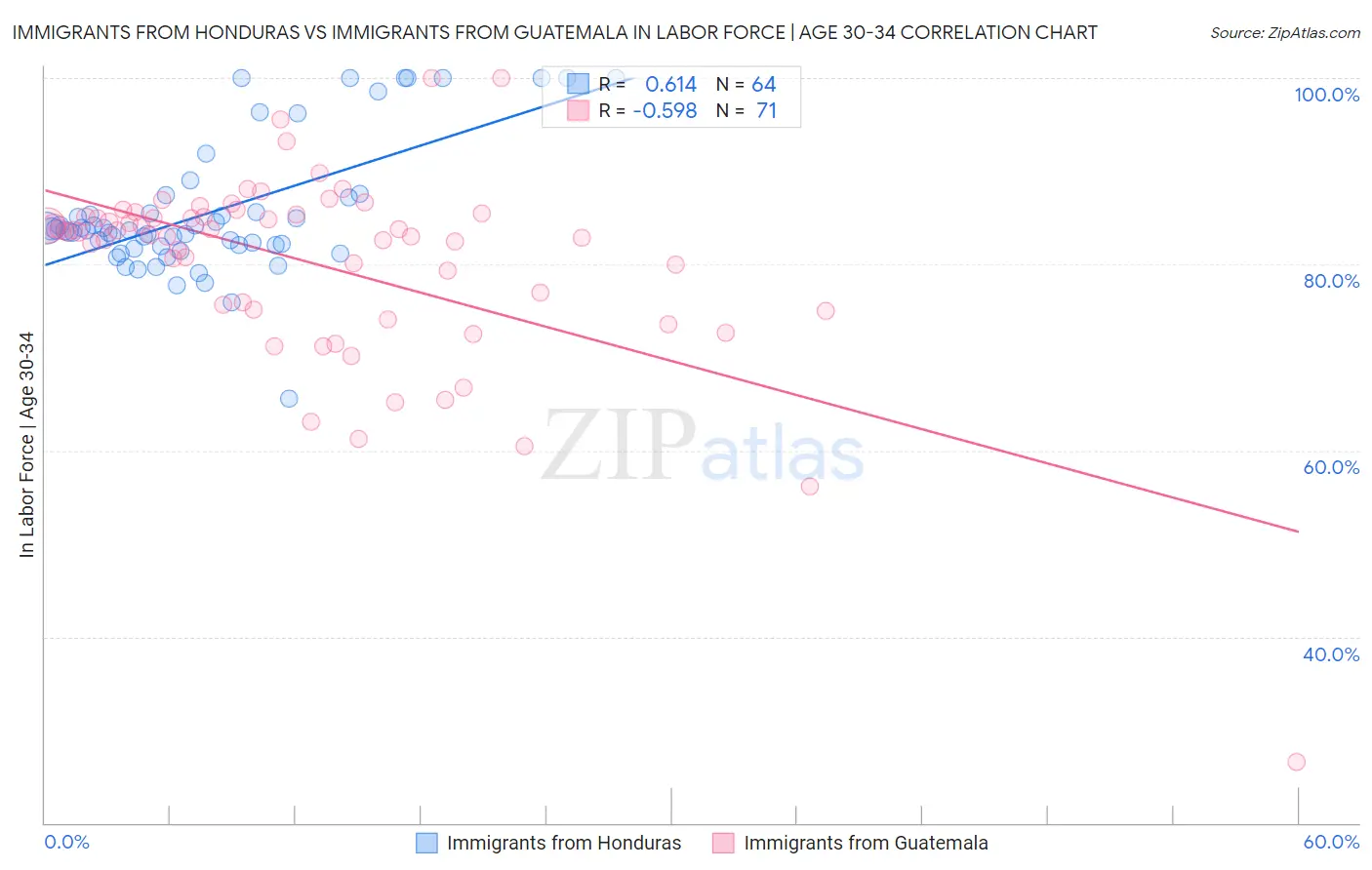 Immigrants from Honduras vs Immigrants from Guatemala In Labor Force | Age 30-34