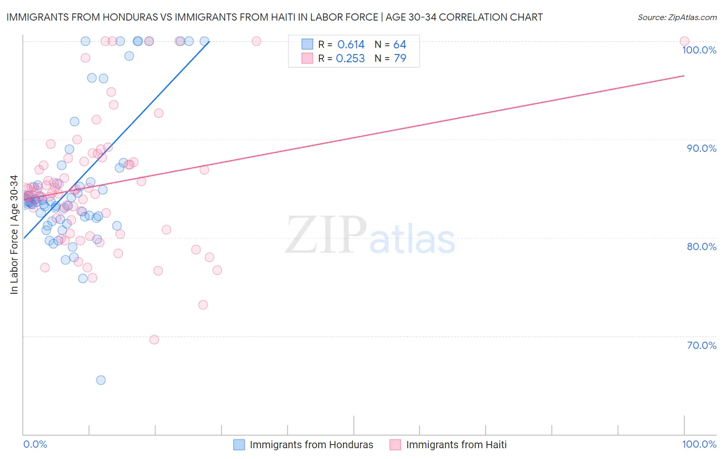 Immigrants from Honduras vs Immigrants from Haiti In Labor Force | Age 30-34