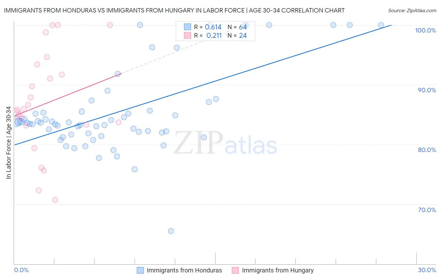 Immigrants from Honduras vs Immigrants from Hungary In Labor Force | Age 30-34