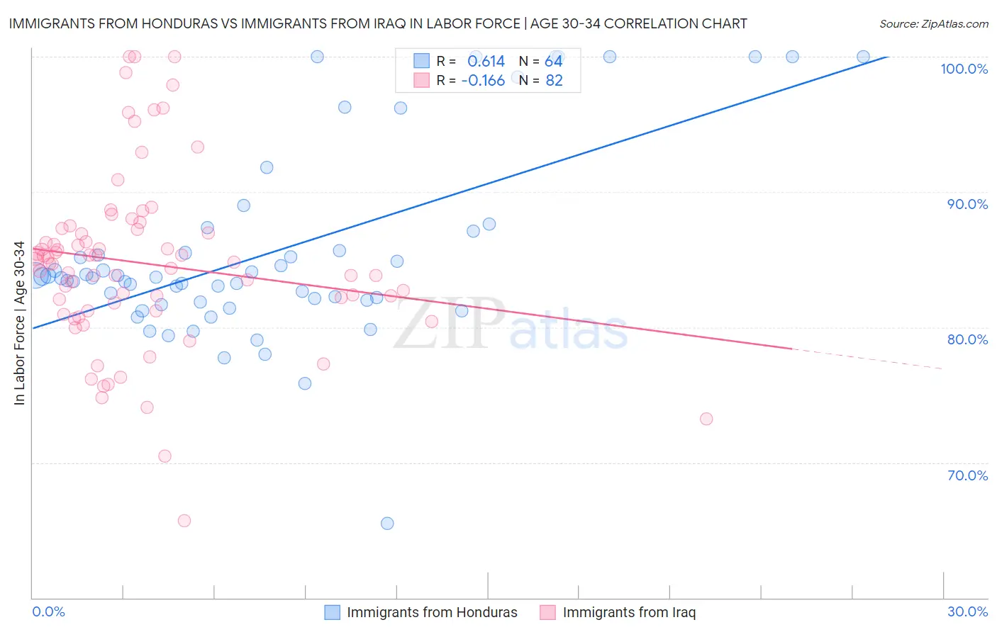Immigrants from Honduras vs Immigrants from Iraq In Labor Force | Age 30-34