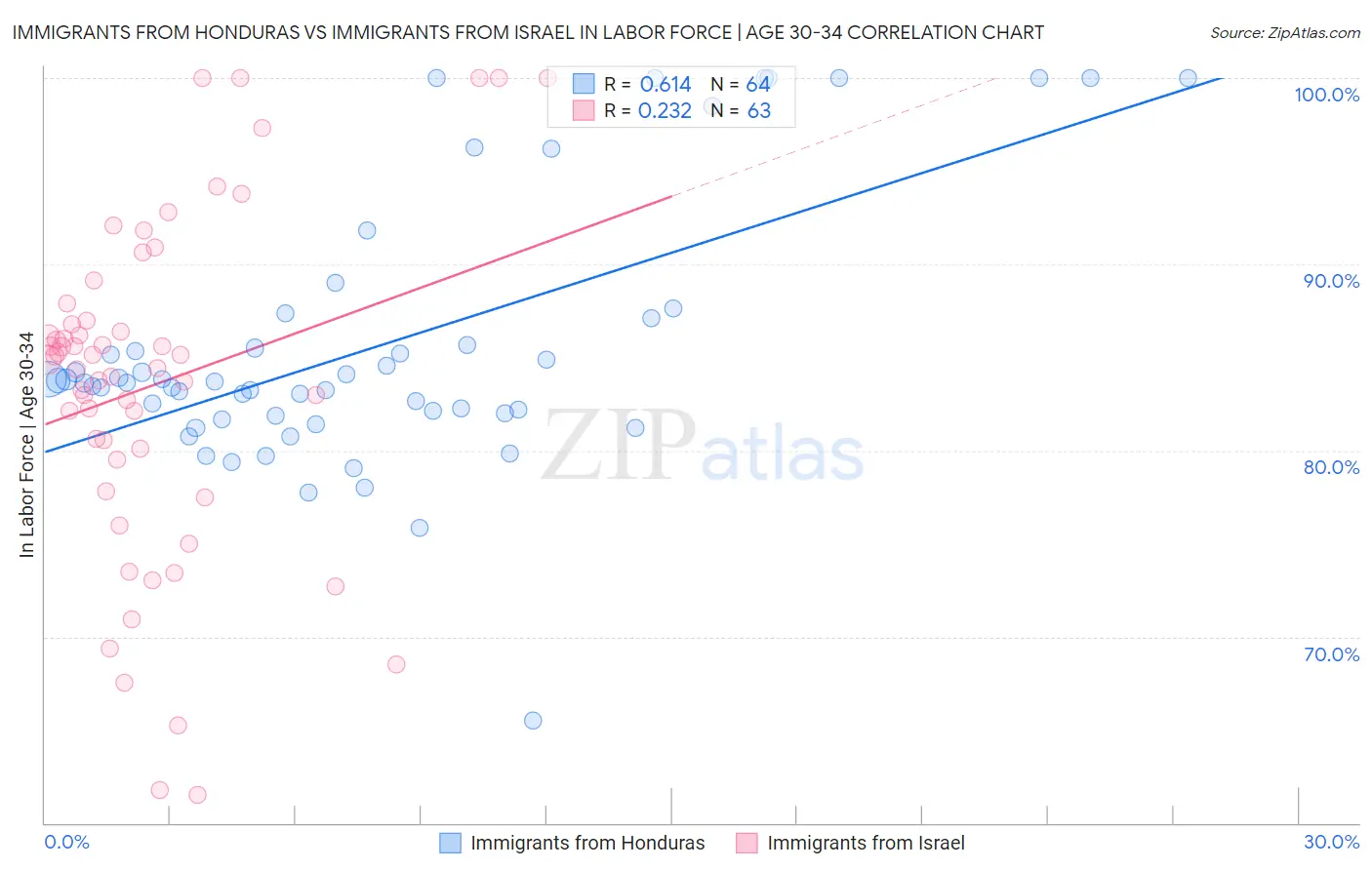 Immigrants from Honduras vs Immigrants from Israel In Labor Force | Age 30-34