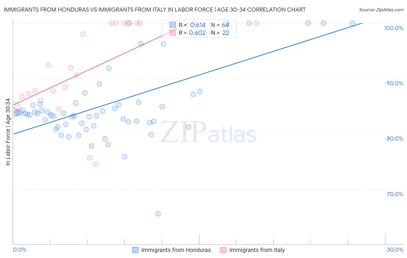 Immigrants from Honduras vs Immigrants from Italy In Labor Force | Age 30-34