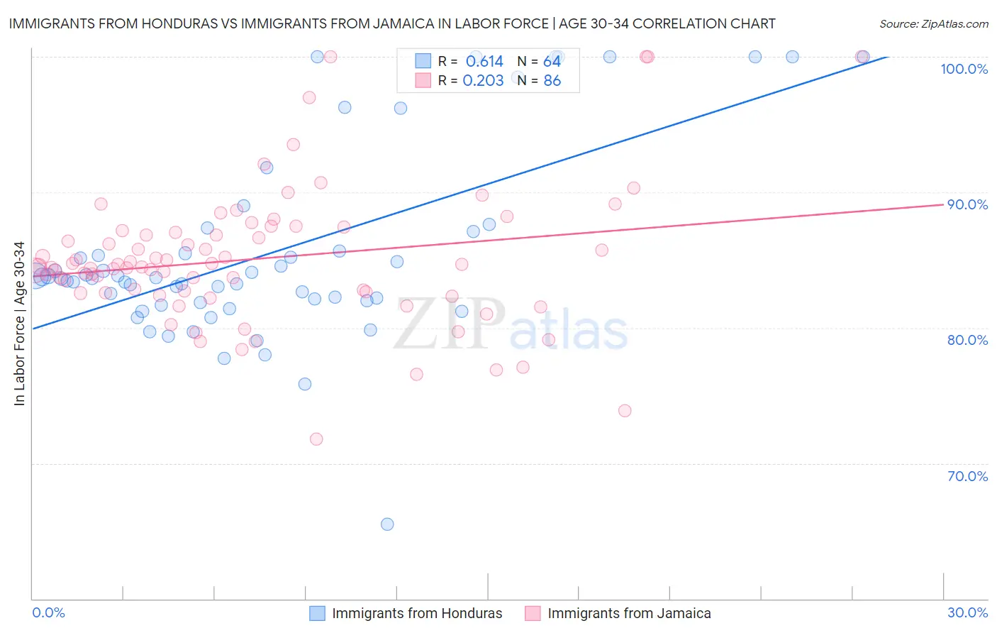 Immigrants from Honduras vs Immigrants from Jamaica In Labor Force | Age 30-34