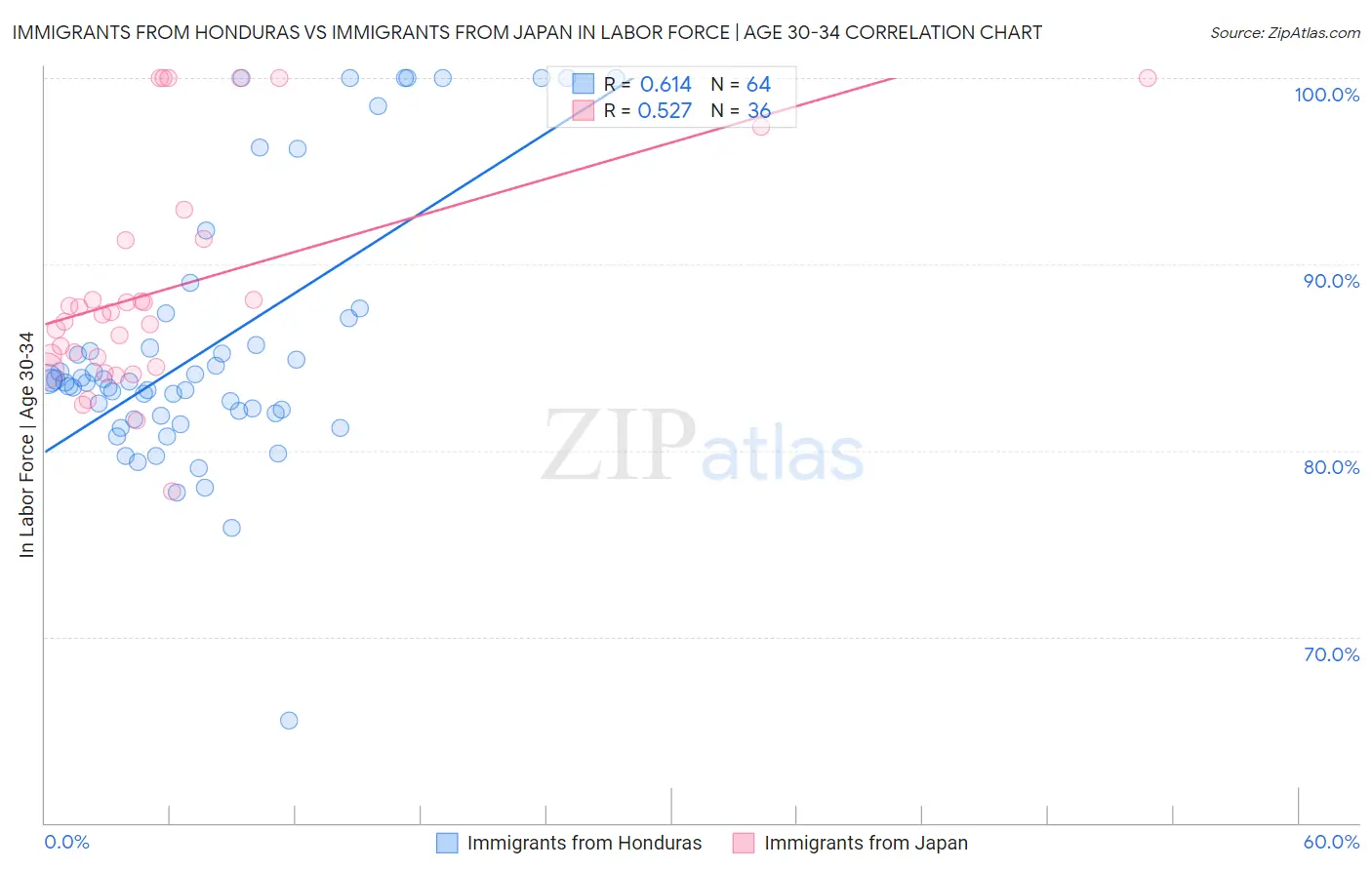 Immigrants from Honduras vs Immigrants from Japan In Labor Force | Age 30-34