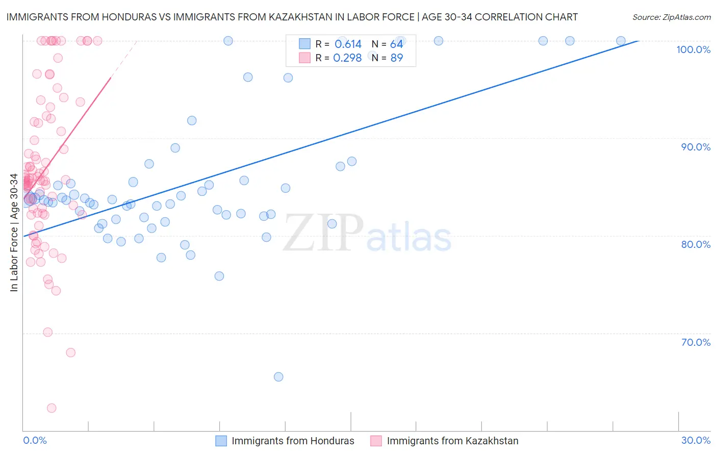 Immigrants from Honduras vs Immigrants from Kazakhstan In Labor Force | Age 30-34