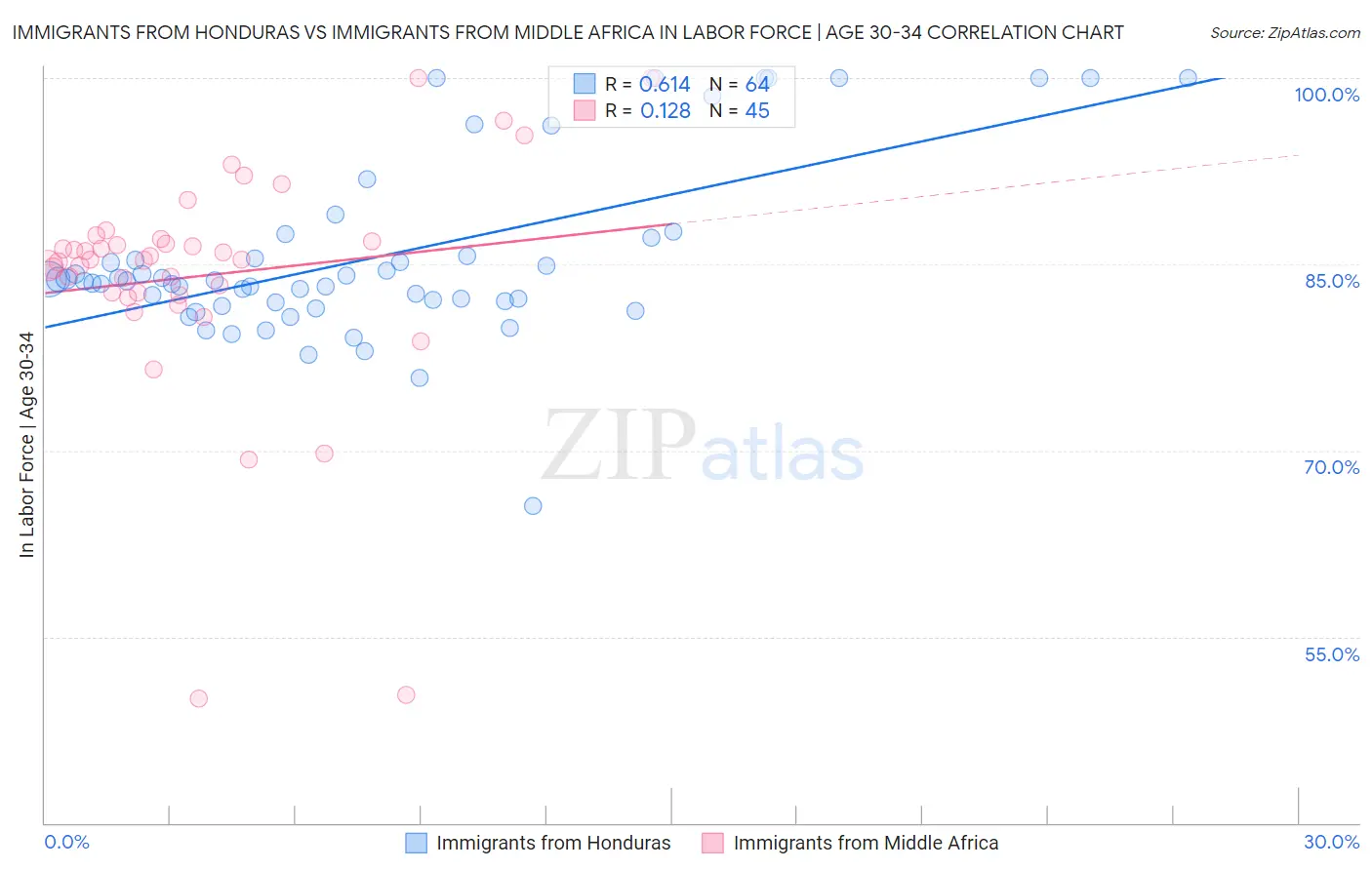 Immigrants from Honduras vs Immigrants from Middle Africa In Labor Force | Age 30-34