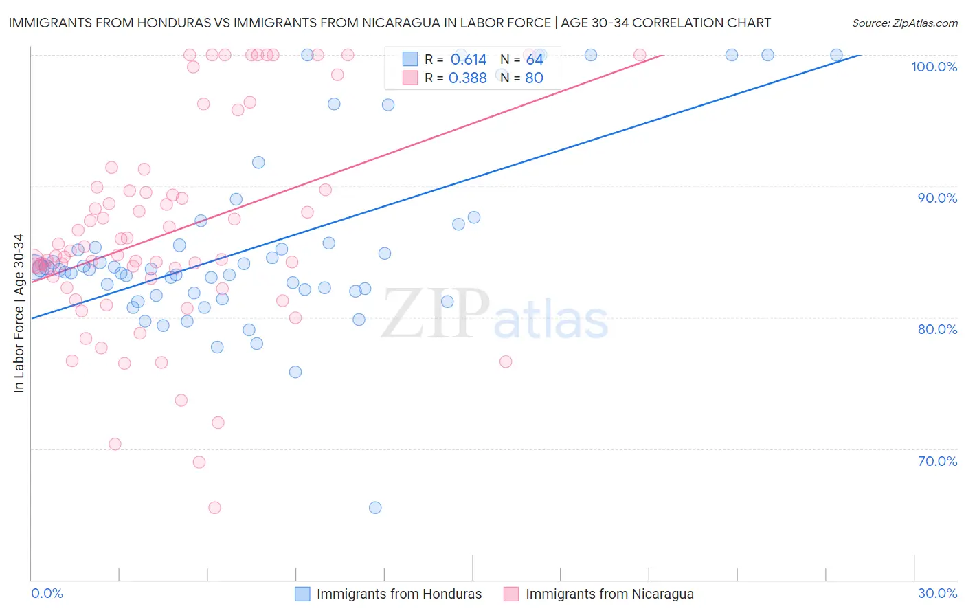 Immigrants from Honduras vs Immigrants from Nicaragua In Labor Force | Age 30-34