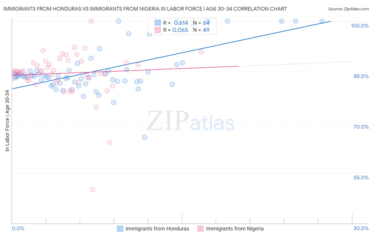 Immigrants from Honduras vs Immigrants from Nigeria In Labor Force | Age 30-34