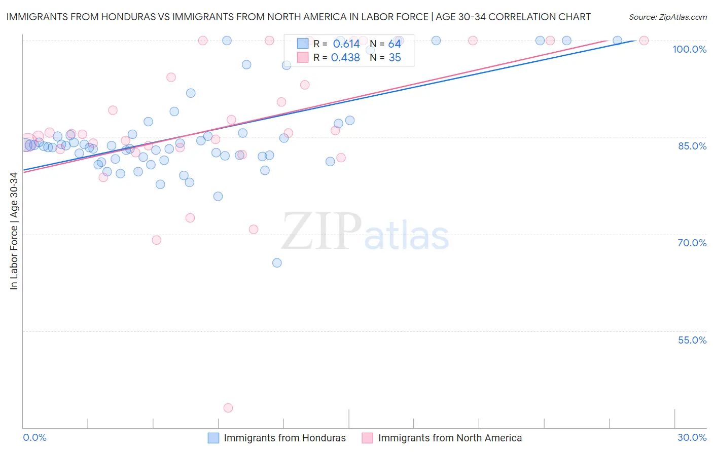 Immigrants from Honduras vs Immigrants from North America In Labor Force | Age 30-34