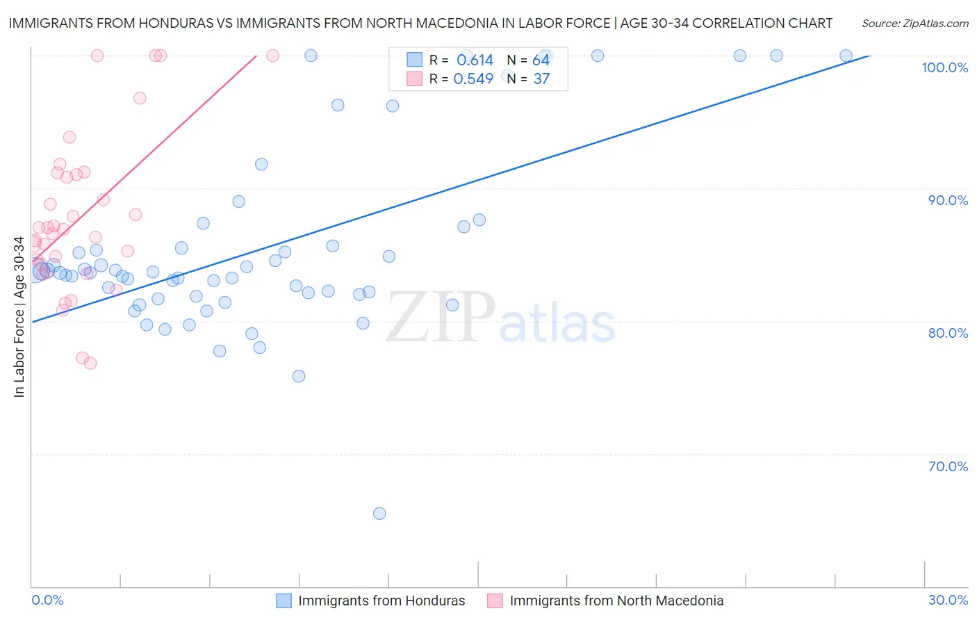 Immigrants from Honduras vs Immigrants from North Macedonia In Labor Force | Age 30-34