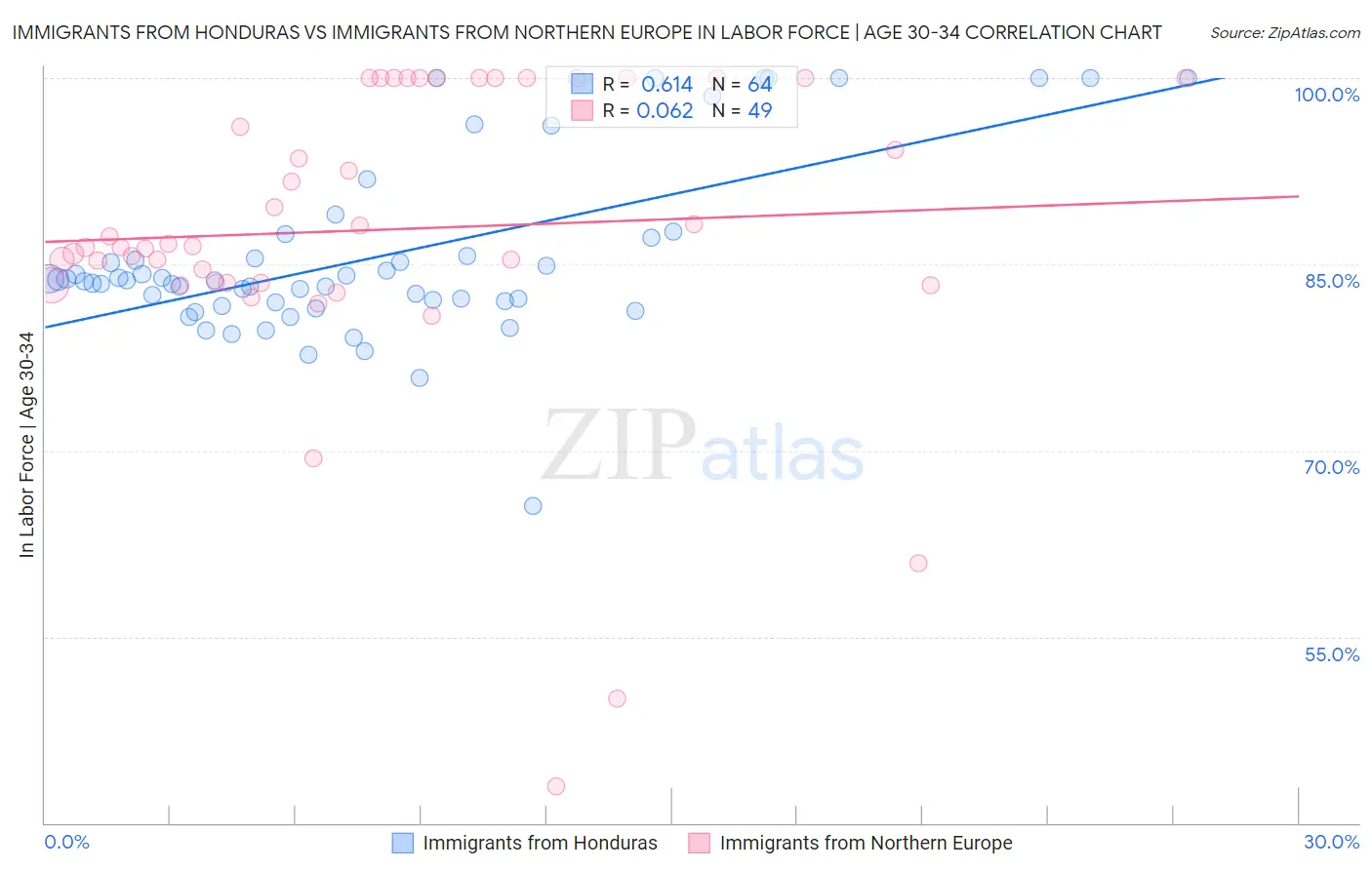 Immigrants from Honduras vs Immigrants from Northern Europe In Labor Force | Age 30-34