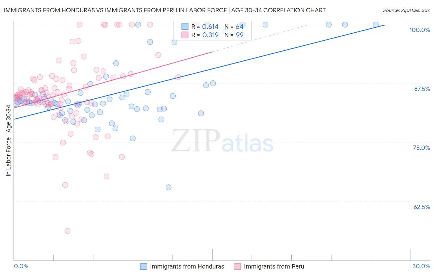 Immigrants from Honduras vs Immigrants from Peru In Labor Force | Age 30-34