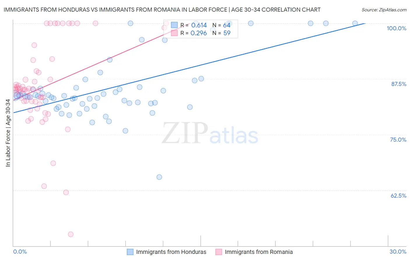 Immigrants from Honduras vs Immigrants from Romania In Labor Force | Age 30-34