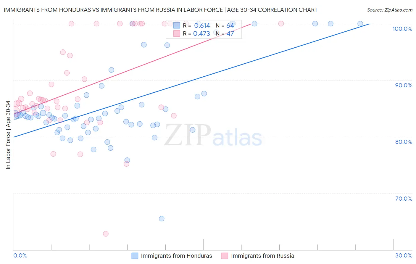 Immigrants from Honduras vs Immigrants from Russia In Labor Force | Age 30-34