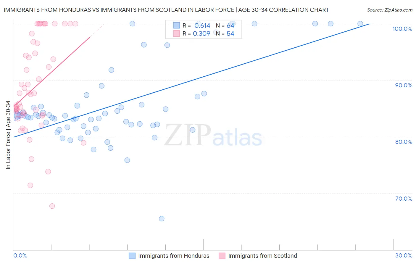 Immigrants from Honduras vs Immigrants from Scotland In Labor Force | Age 30-34