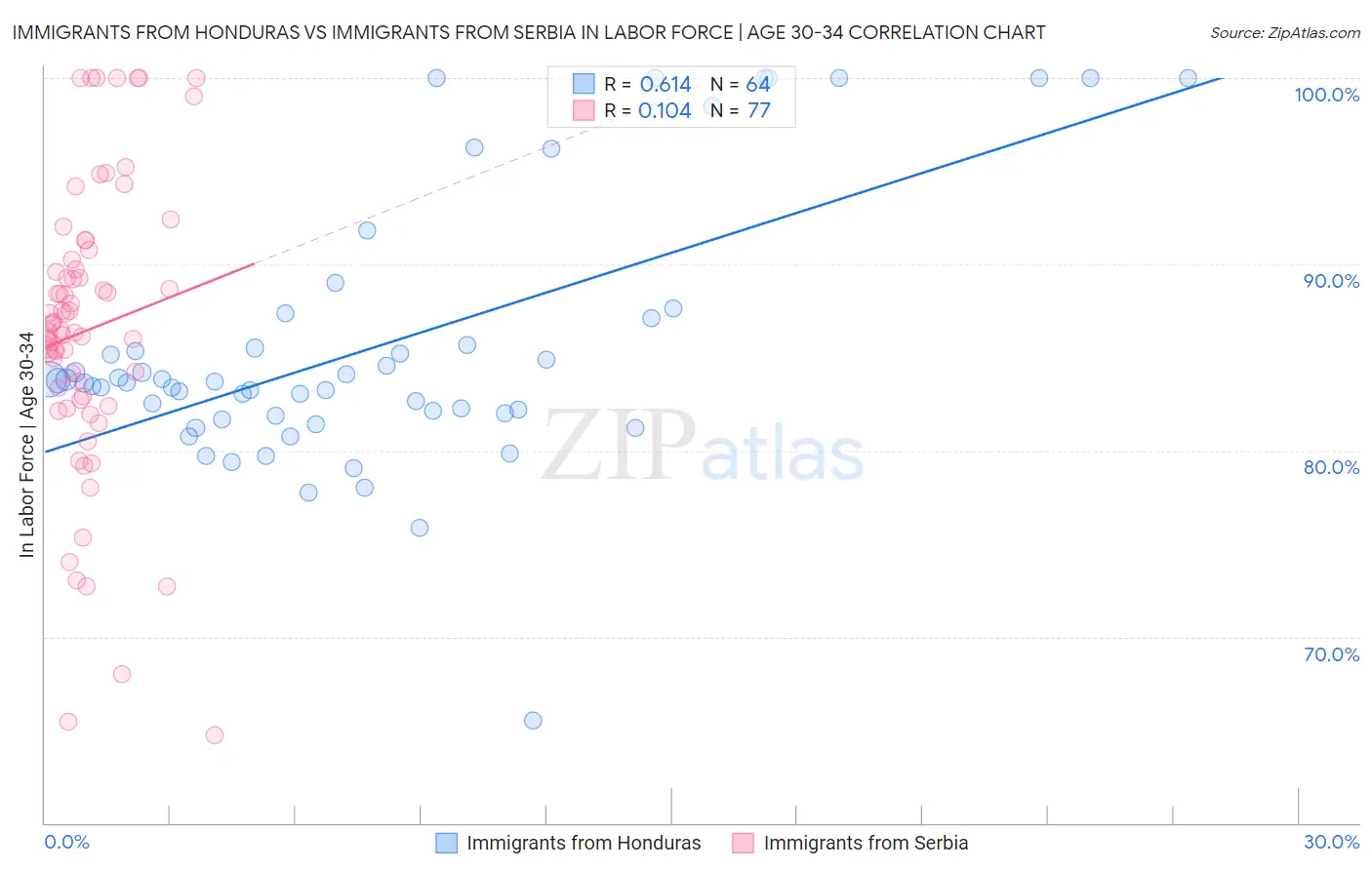 Immigrants from Honduras vs Immigrants from Serbia In Labor Force | Age 30-34