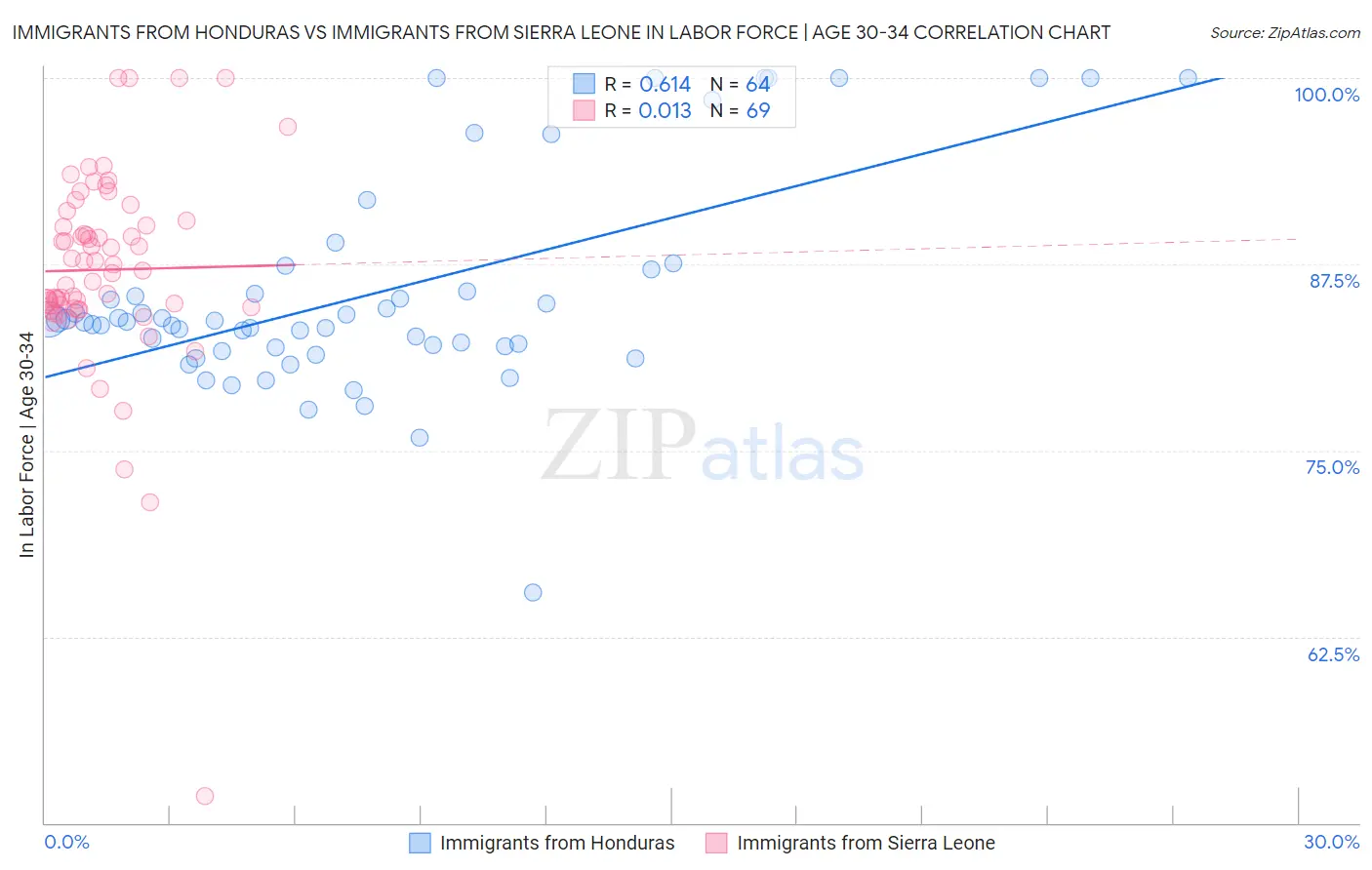 Immigrants from Honduras vs Immigrants from Sierra Leone In Labor Force | Age 30-34
