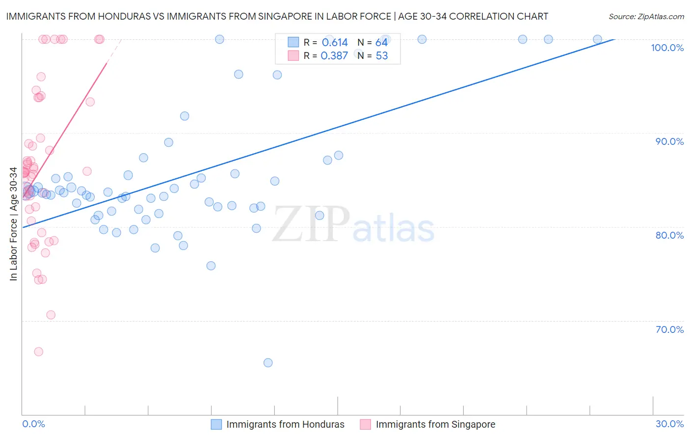 Immigrants from Honduras vs Immigrants from Singapore In Labor Force | Age 30-34