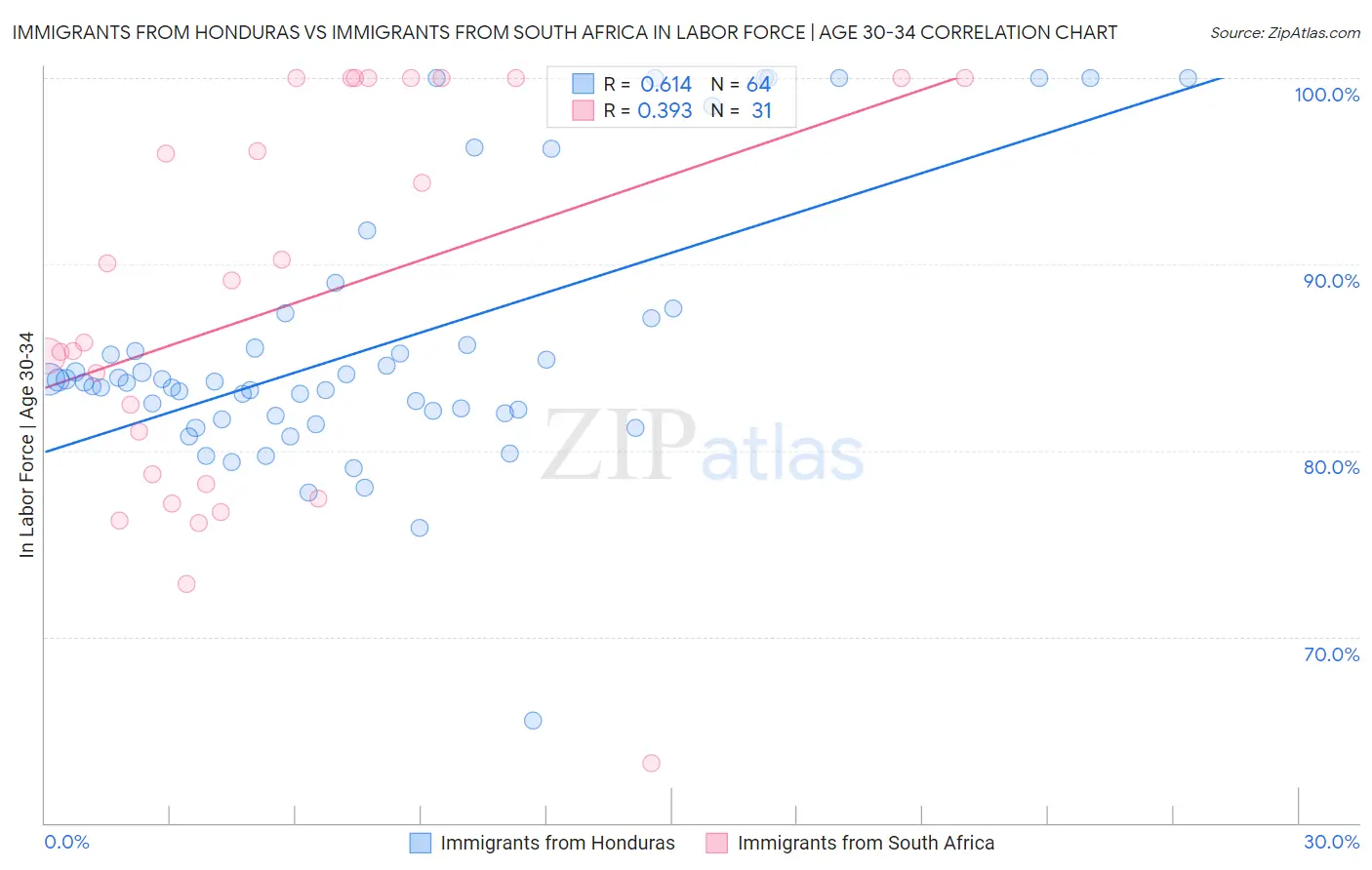 Immigrants from Honduras vs Immigrants from South Africa In Labor Force | Age 30-34