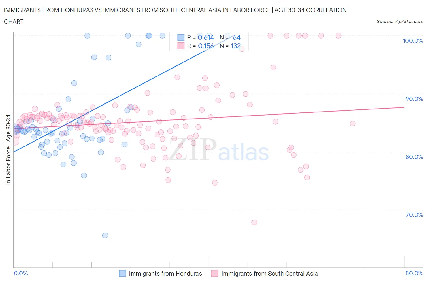 Immigrants from Honduras vs Immigrants from South Central Asia In Labor Force | Age 30-34