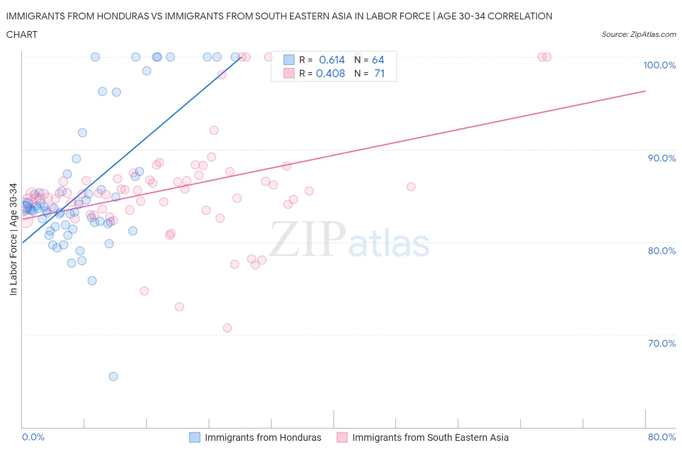 Immigrants from Honduras vs Immigrants from South Eastern Asia In Labor Force | Age 30-34